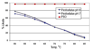 PSO ir pirofosfato stabilumas kaip temperatūros funkcija po 48val.